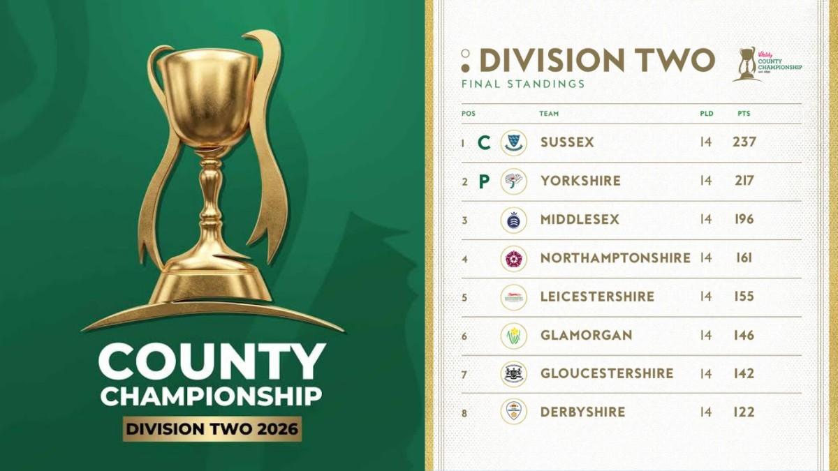 County Championship Division Two 2026 Points Table